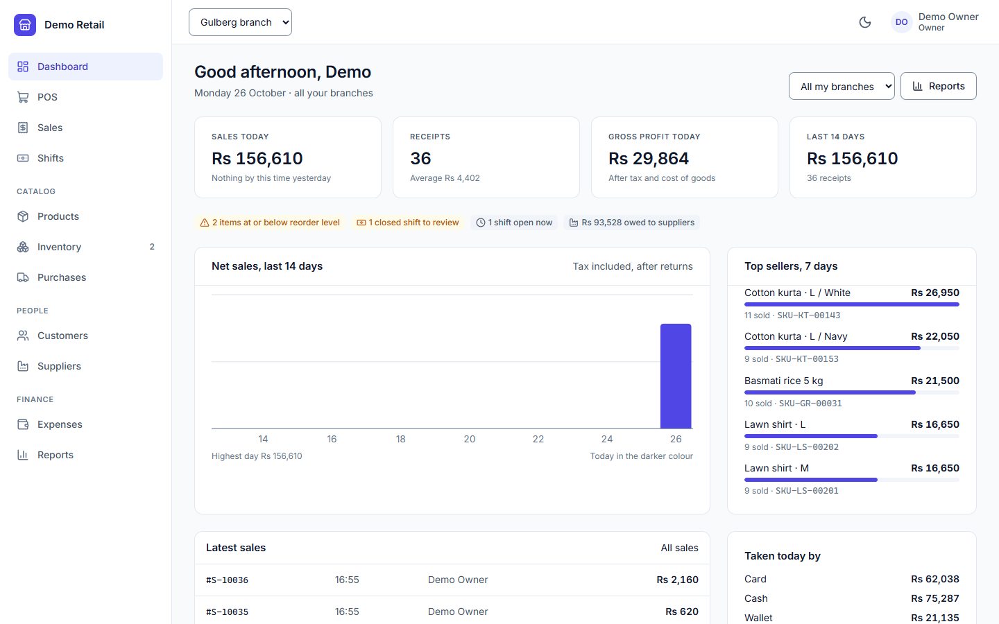 Dashboard showing Rs 156,610 sales today across 36 receipts, gross profit, alerts for low stock and a shift to review, and the top sellers.